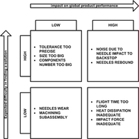 Problem ranking matrix